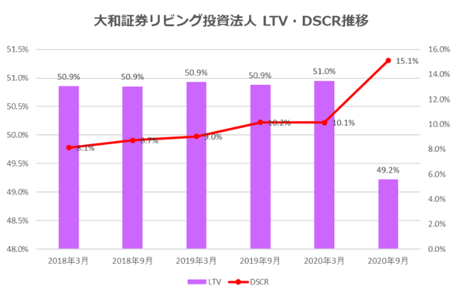 大和証券リビング投資法人2020年9月期決算LTV・DSCR推移
