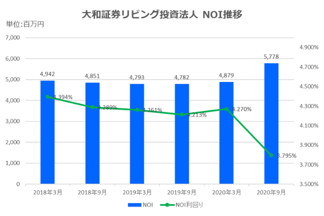 大和証券リビング投資法人2020年9月期決算NOI推移