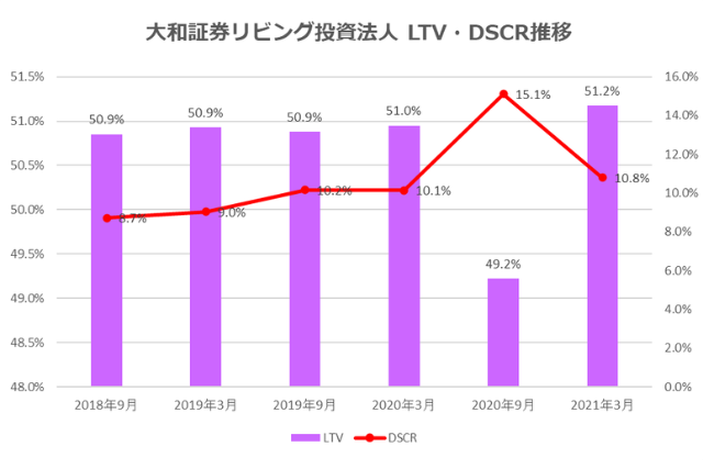 大和証券リビング投資法人2021年3月期決算LTV・DSCR推移
