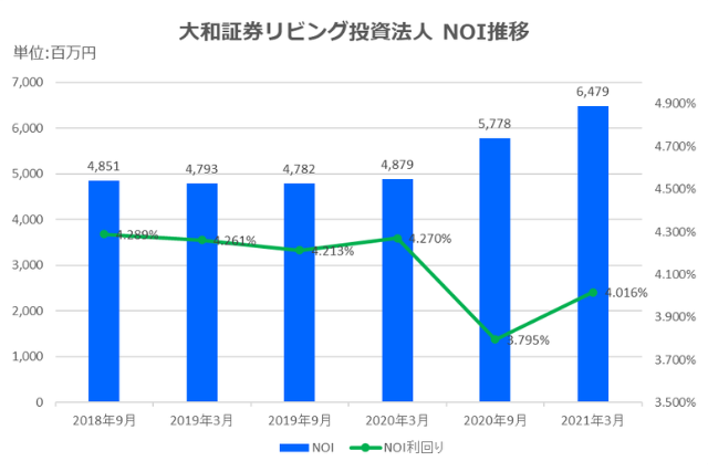 大和証券リビング投資法人2021年3月期決算NOI推移
