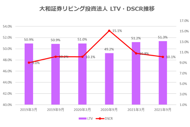 大和証券リビング投資法人2021年9月期決算LTV・DSCR推移