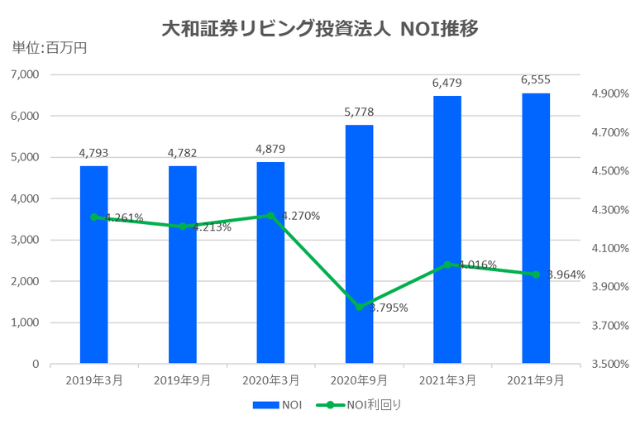 大和証券リビング投資法人2021年9月期決算NOI推移