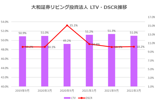 大和証券リビング投資法人2022年3月期決算LTV・DSCR推移