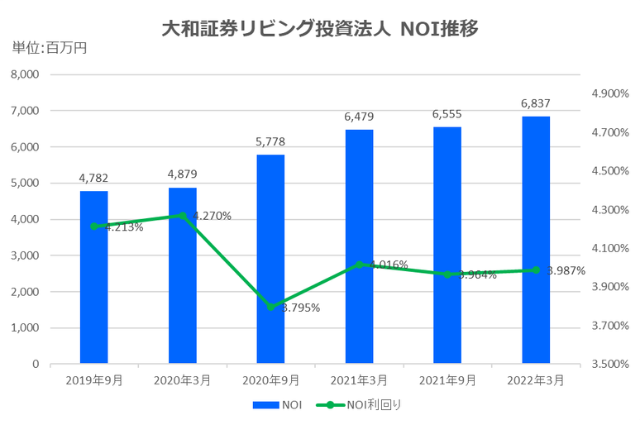 大和証券リビング投資法人2022年3月期決算NOI推移