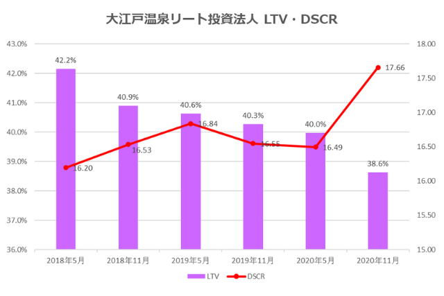 大江戸温泉リート投資法人2020年11月期決算LTV・DSCR推移