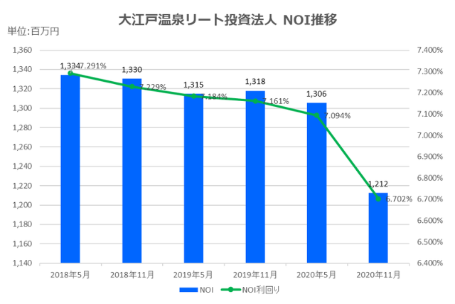 大江戸温泉リート投資法人2020年11月期決算NOI推移