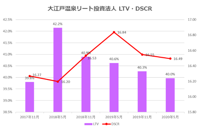 大江戸温泉リート投資法人2020年5月期決算LTV・DSCR推移