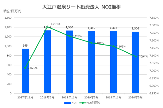 大江戸温泉リート投資法人2020年5月期決算NOI推移