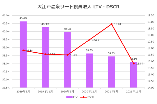 大江戸温泉リート投資法人2021年11月期決算LTV・DSCR推移