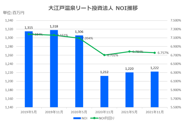 大江戸温泉リート投資法人2021年11月期決算NOI推移