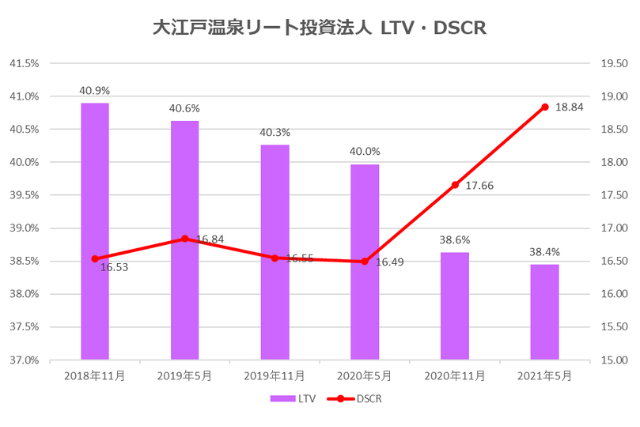 大江戸温泉リート投資法人2021年5月期決算LTV・DSCR推移