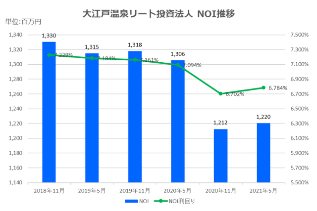 大江戸温泉リート投資法人2021年5月期決算NOI推移