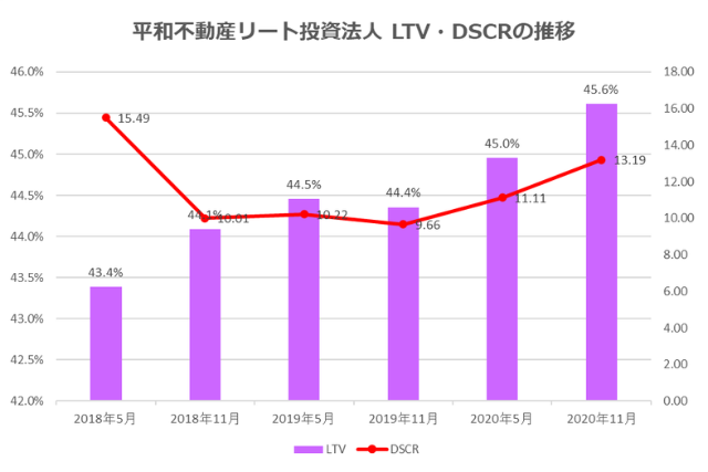 平和不動産リート投資法人2020年11月期決算LTV・DSCR推移