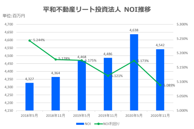 平和不動産リート投資法人2020年11月期決算NOI推移