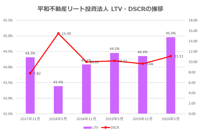 平和不動産リート投資法人2020年5月期決算LTV・DSCR推移