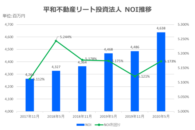 平和不動産リート投資法人2020年5月期決算NOI推移