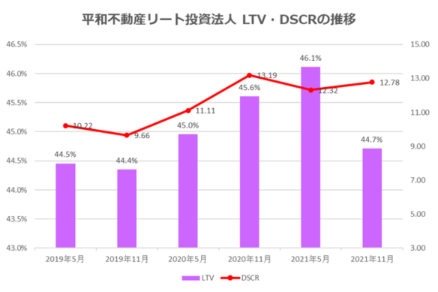 平和不動産リート投資法人2021年11月期決算LTV・DSCR推移