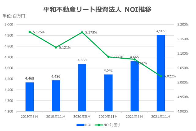平和不動産リート投資法人2021年11月期決算NOI推移