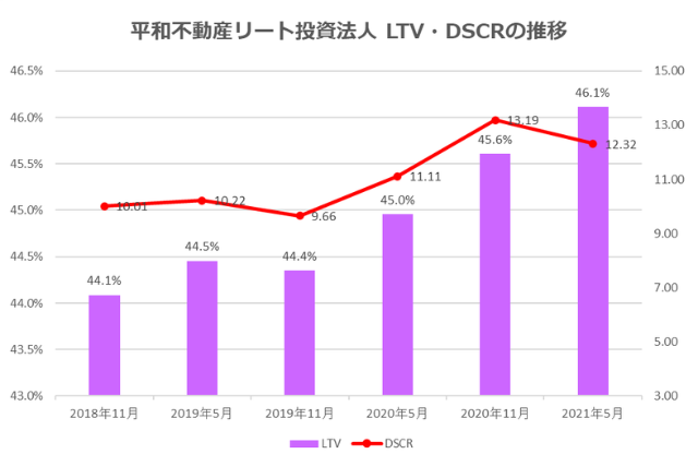 平和不動産リート投資法人2021年5月期決算LTV・DSCR推移