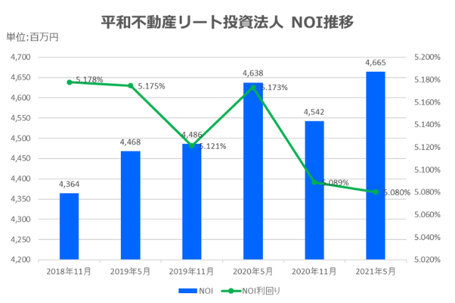 平和不動産リート投資法人2021年5月期決算NOI推移