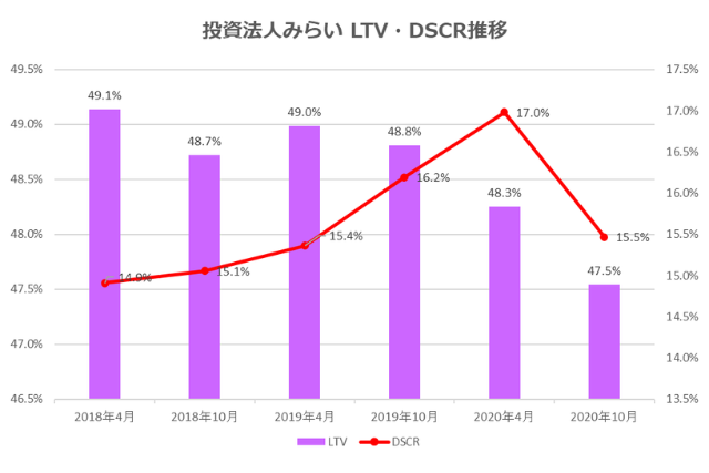 投資法人みらい2020年10月期決算LTV・DSCR推移