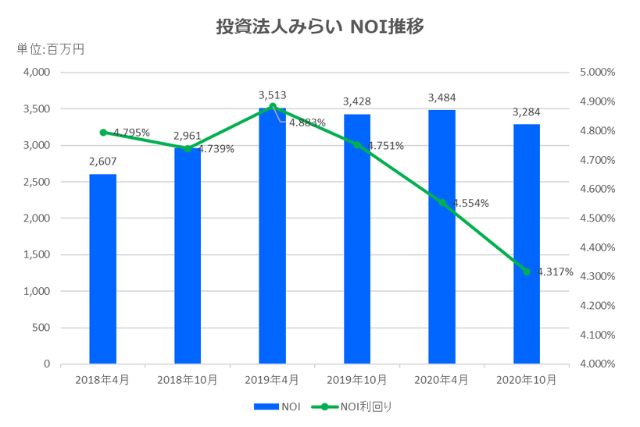 投資法人みらい2020年10月期決算NOI推移