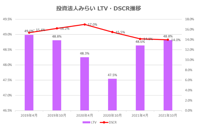 投資法人みらい2021年10月期決算LTV・DSCR推移