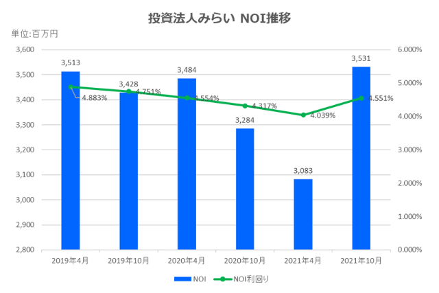 投資法人みらい2021年10月期決算NOI推移