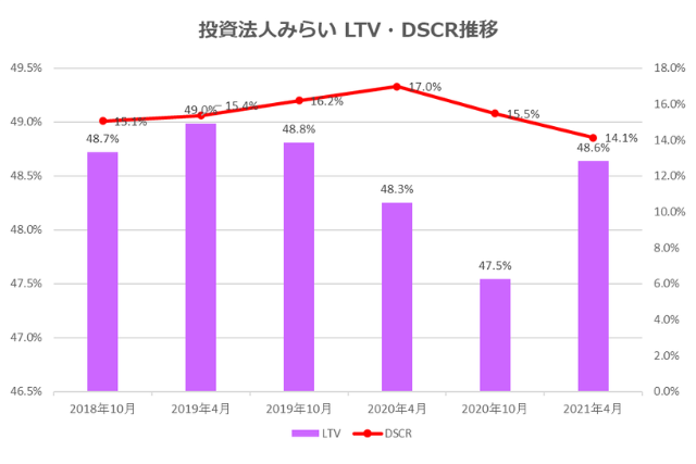 投資法人みらい2021年4月期決算LTV・DSCR推移
