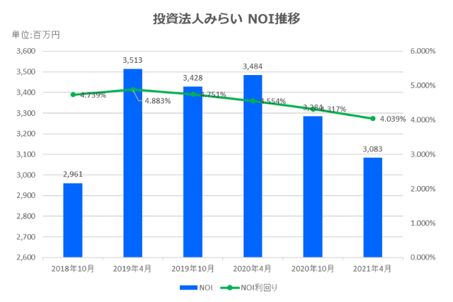 投資法人みらい2021年4月期決算NOI推移