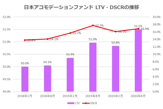 日本アコモデーションファンド投資法人2020年8月期決算LTV・DSCR推移