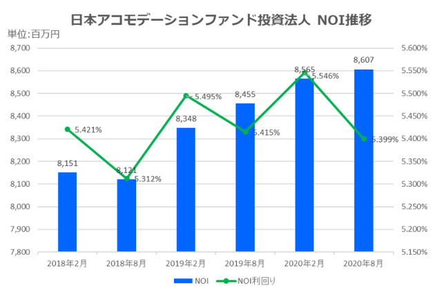 日本アコモデーションファンド投資法人2020年8月期決算NOI推移