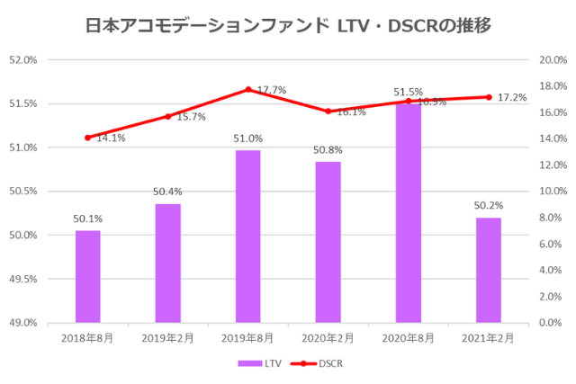 日本アコモデーションファンド投資法人2021年2月期決算LTV・DSCR推移