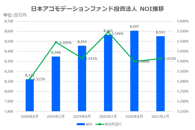 日本アコモデーションファンド投資法人2021年2月期決算NOI推移