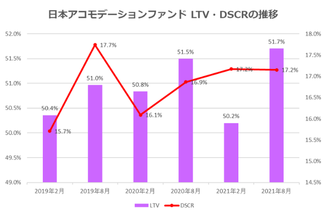日本アコモデーションファンド投資法人2021年8月期決算LTV・DSCR推移