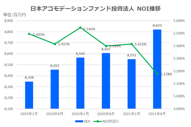日本アコモデーションファンド投資法人2021年8月期決算NOI推移