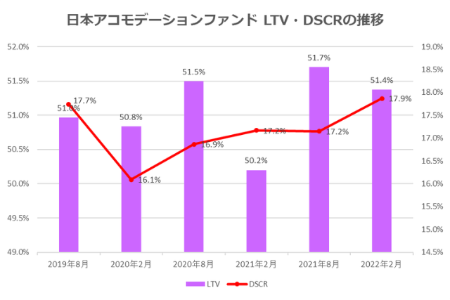 日本アコモデーションファンド投資法人2022年2月期決算LTV・DSCR推移