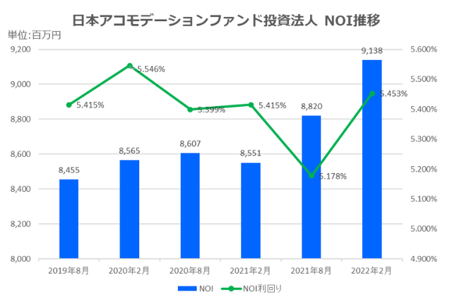 日本アコモデーションファンド投資法人2022年2月期決算NOI推移