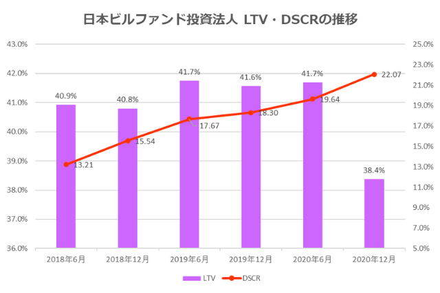 日本ビルファンド投資法人2020年12月期決算LTV・DSCR推移