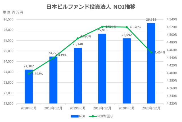 日本ビルファンド投資法人2020年12月期決算NOI推移