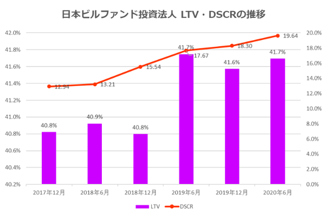 日本ビルファンド投資法人2020年6月期決算LTV・DSCR推移