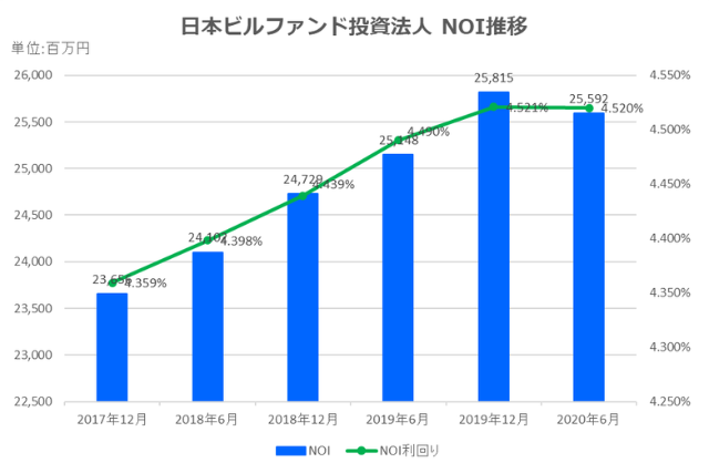 日本ビルファンド投資法人2020年6月期決算NOI推移