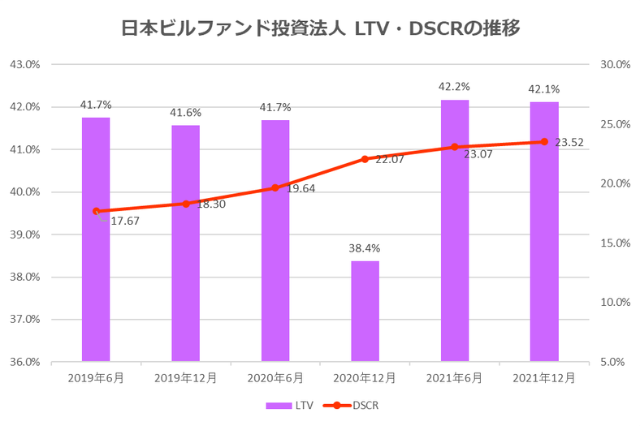 日本ビルファンド投資法人2021年12月期決算LTV・DSCR推移