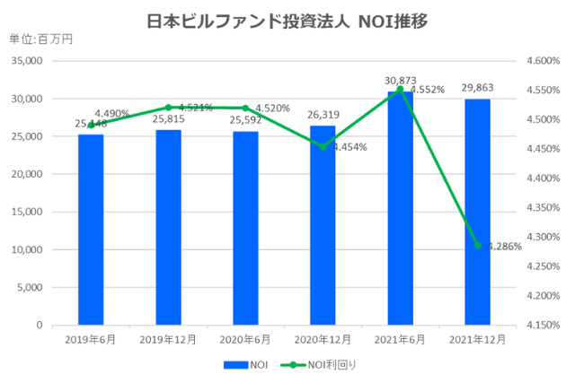 日本ビルファンド投資法人2021年12月期決算NOI推移