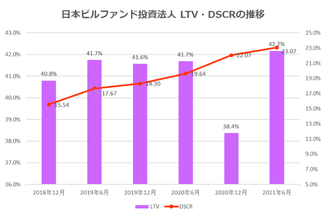 日本ビルファンド投資法人2021年6月期決算LTV・DSCR推移