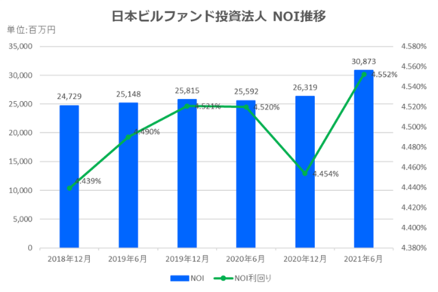 日本ビルファンド投資法人2021年6月期決算NOI推移