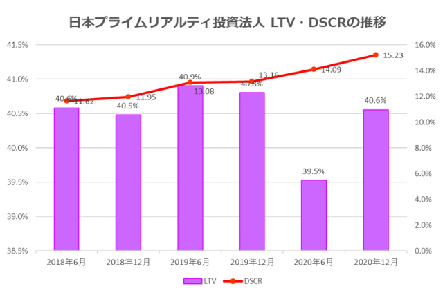 日本プライムリアルティ投資法人2020年12月期決算LTV・DSCR推移