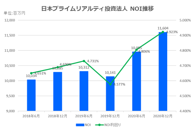 日本プライムリアルティ投資法人2020年12月期決算NOI推移