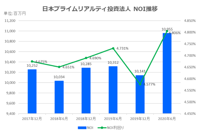日本プライムリアルティ投資法人2020年6月期決算NOI推移