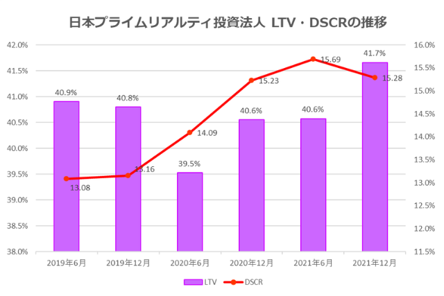 日本プライムリアルティ投資法人2021年12月期決算LTV・DSCR推移